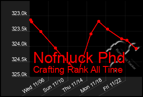 Total Graph of Nofnluck Phd