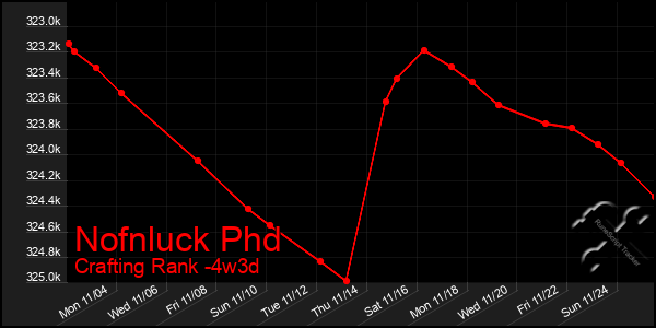 Last 31 Days Graph of Nofnluck Phd