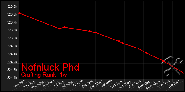 Last 7 Days Graph of Nofnluck Phd