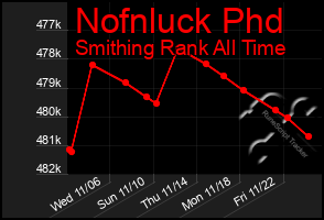 Total Graph of Nofnluck Phd