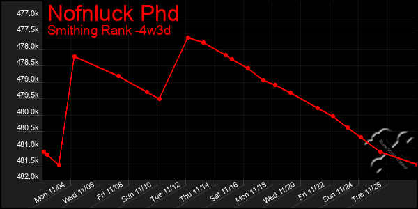 Last 31 Days Graph of Nofnluck Phd