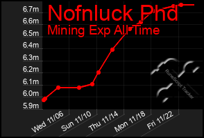 Total Graph of Nofnluck Phd