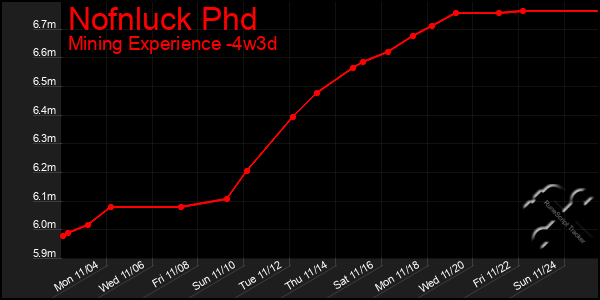 Last 31 Days Graph of Nofnluck Phd