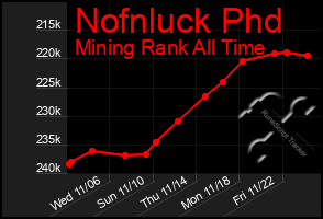 Total Graph of Nofnluck Phd