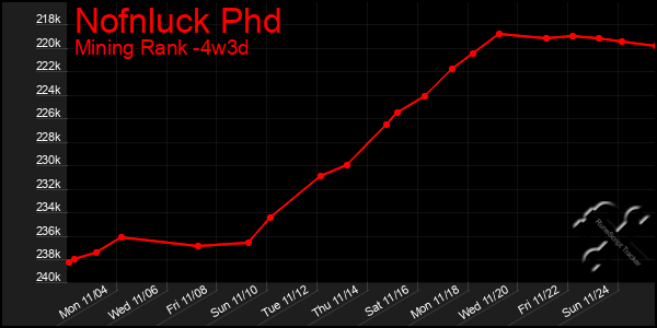 Last 31 Days Graph of Nofnluck Phd