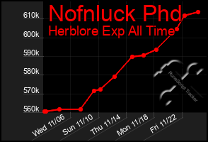 Total Graph of Nofnluck Phd