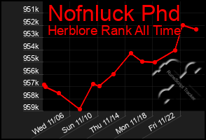 Total Graph of Nofnluck Phd