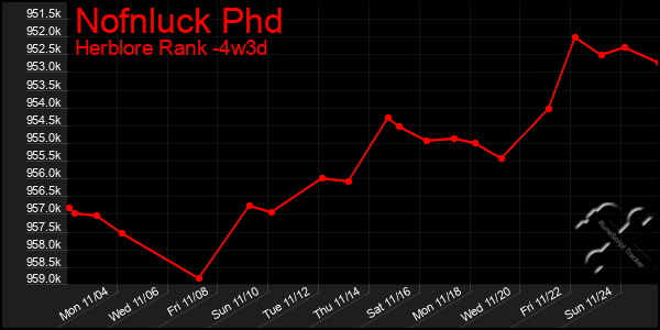 Last 31 Days Graph of Nofnluck Phd