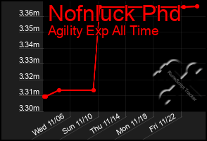 Total Graph of Nofnluck Phd