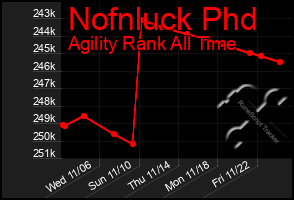 Total Graph of Nofnluck Phd