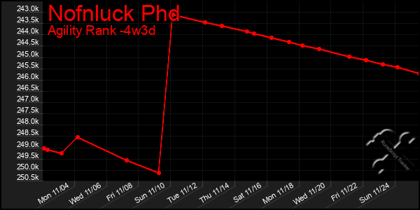 Last 31 Days Graph of Nofnluck Phd