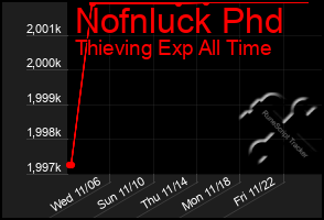 Total Graph of Nofnluck Phd