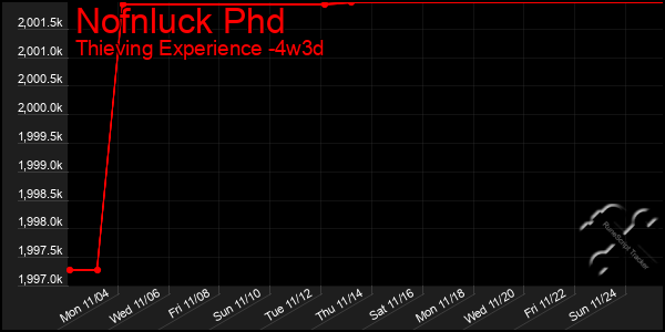 Last 31 Days Graph of Nofnluck Phd