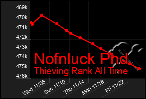 Total Graph of Nofnluck Phd