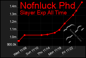 Total Graph of Nofnluck Phd