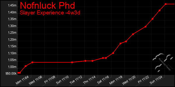 Last 31 Days Graph of Nofnluck Phd