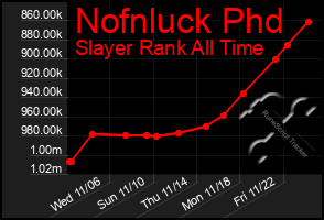 Total Graph of Nofnluck Phd