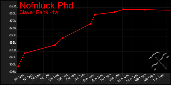 Last 7 Days Graph of Nofnluck Phd