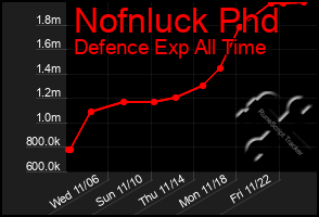 Total Graph of Nofnluck Phd