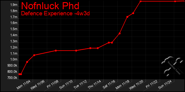 Last 31 Days Graph of Nofnluck Phd