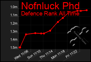 Total Graph of Nofnluck Phd