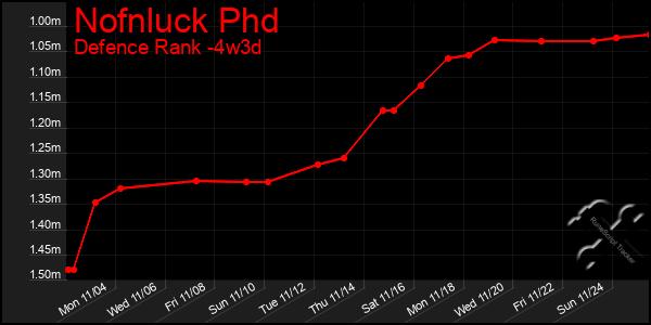 Last 31 Days Graph of Nofnluck Phd