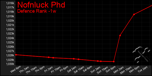 Last 7 Days Graph of Nofnluck Phd