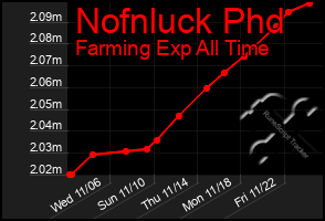 Total Graph of Nofnluck Phd