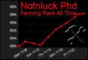 Total Graph of Nofnluck Phd