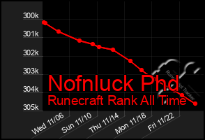 Total Graph of Nofnluck Phd