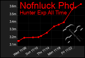 Total Graph of Nofnluck Phd