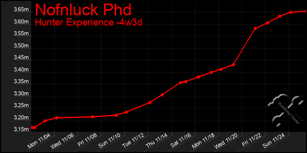 Last 31 Days Graph of Nofnluck Phd