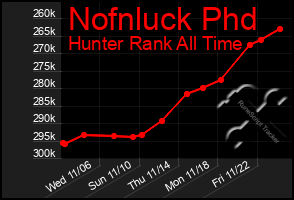 Total Graph of Nofnluck Phd