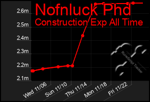 Total Graph of Nofnluck Phd