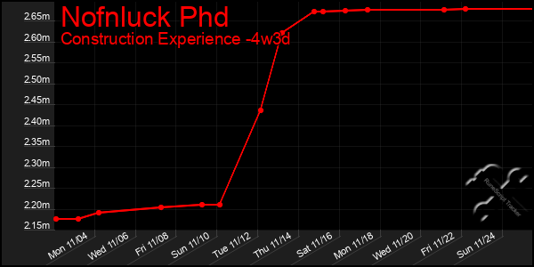 Last 31 Days Graph of Nofnluck Phd