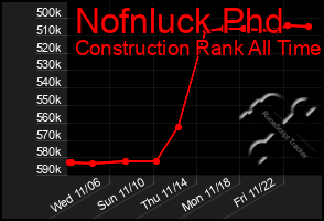 Total Graph of Nofnluck Phd