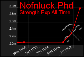 Total Graph of Nofnluck Phd