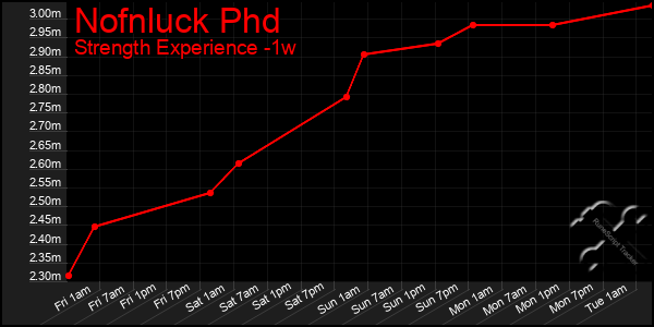 Last 7 Days Graph of Nofnluck Phd