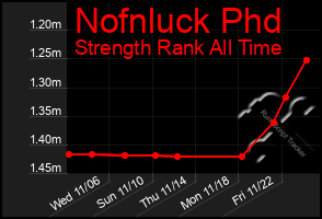 Total Graph of Nofnluck Phd