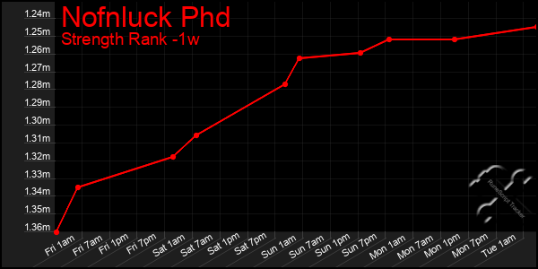 Last 7 Days Graph of Nofnluck Phd