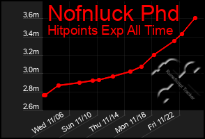 Total Graph of Nofnluck Phd