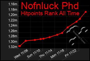 Total Graph of Nofnluck Phd