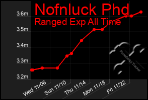 Total Graph of Nofnluck Phd