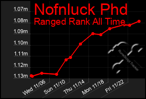 Total Graph of Nofnluck Phd