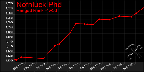 Last 31 Days Graph of Nofnluck Phd