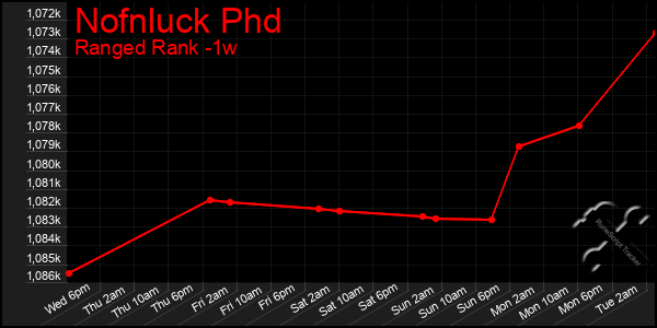 Last 7 Days Graph of Nofnluck Phd