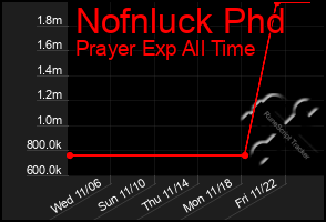 Total Graph of Nofnluck Phd