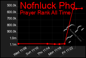 Total Graph of Nofnluck Phd