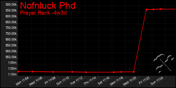 Last 31 Days Graph of Nofnluck Phd