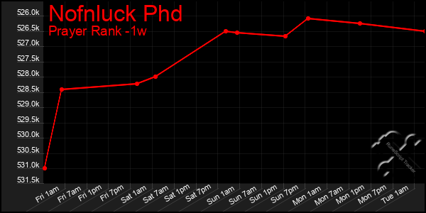 Last 7 Days Graph of Nofnluck Phd